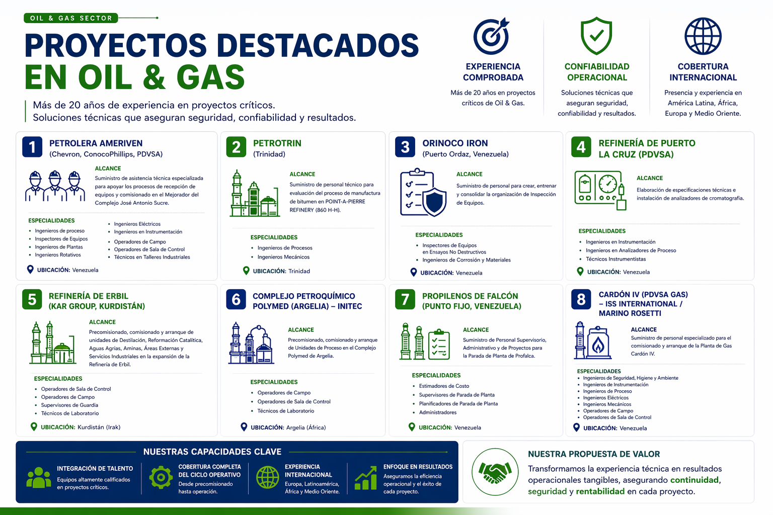 esperiencia en suministro de personal para proyectos del sector petrolero