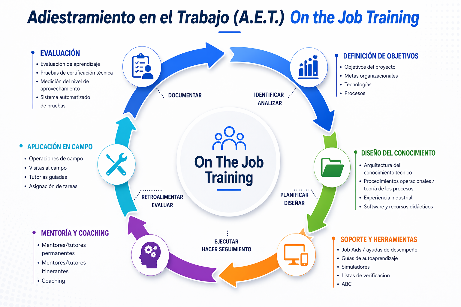 adiestramiento en el trabajo